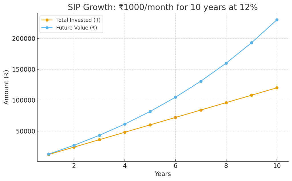 SIP Growth graph