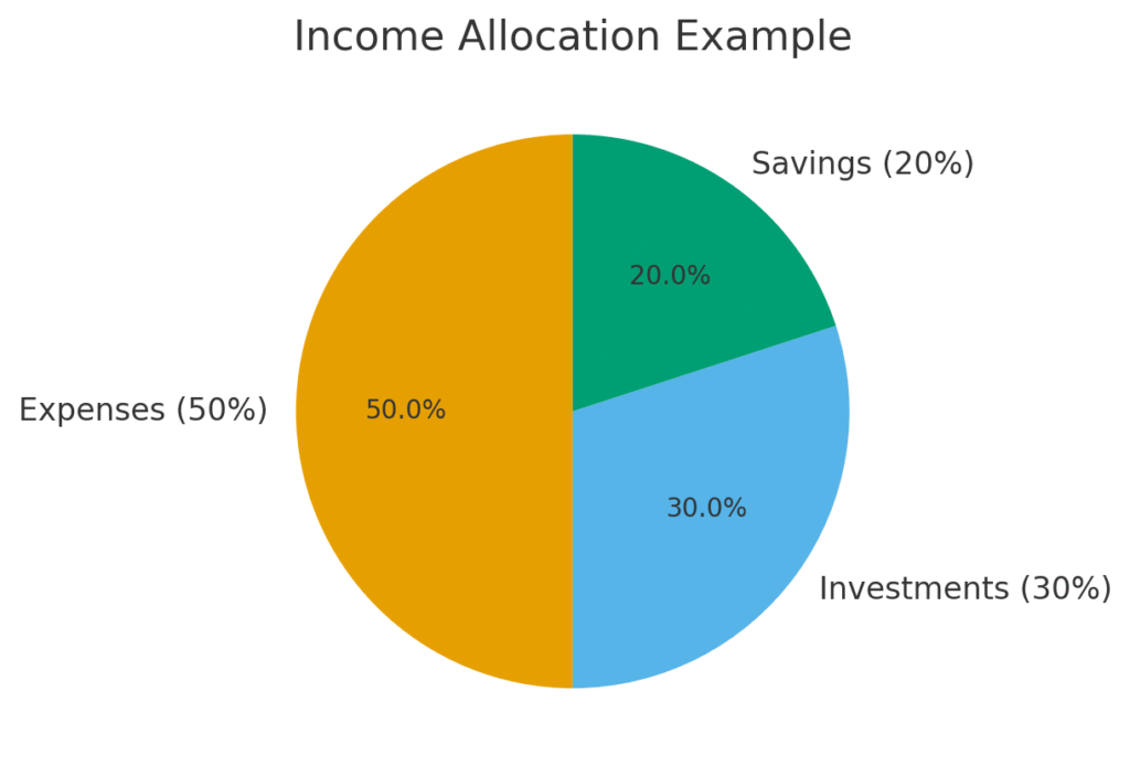 allocation pie chart